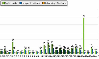 Ideonexus Beta Traffic Spike