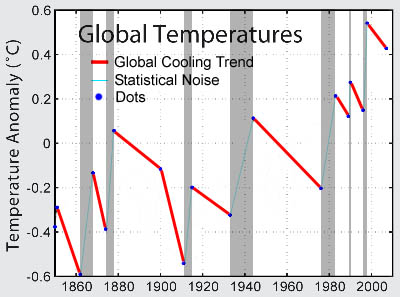 Global Cooling Trend Simplified Close Up of Last Decade