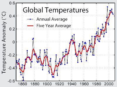 Global Cooling Trend